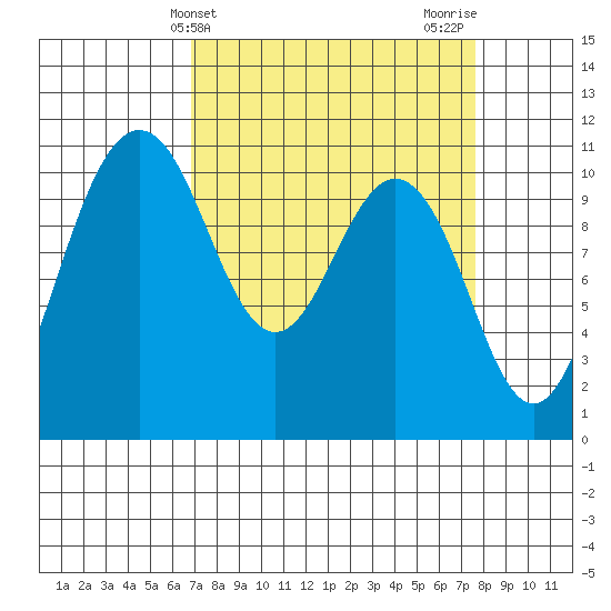 Seabeck tide chart for Monday, March 30, 2026
