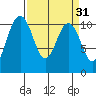 Seabeck tide chart for Tuesday, March 31, 2026