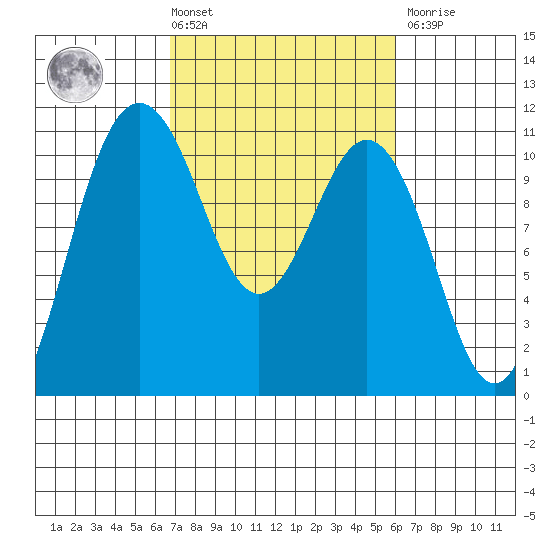 Seabeck tide chart for Tuesday, March 3, 2026