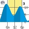 Seabeck tide chart for Tuesday, March 3, 2026