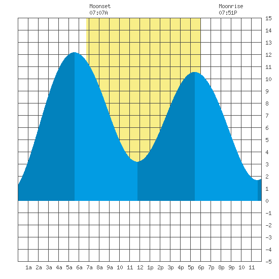 Seabeck tide chart for Wednesday, March 4, 2026