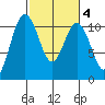 Seabeck tide chart for Wednesday, March 4, 2026