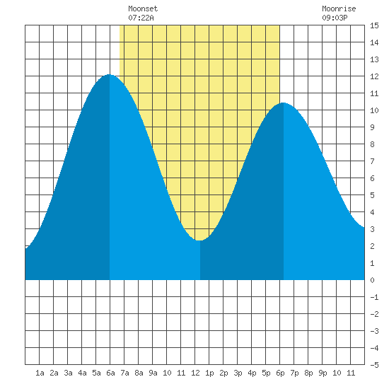 Seabeck tide chart for Thursday, March 5, 2026