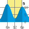 Seabeck tide chart for Thursday, March 5, 2026