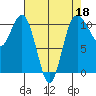Seabeck tide chart for Saturday, April 18, 2026