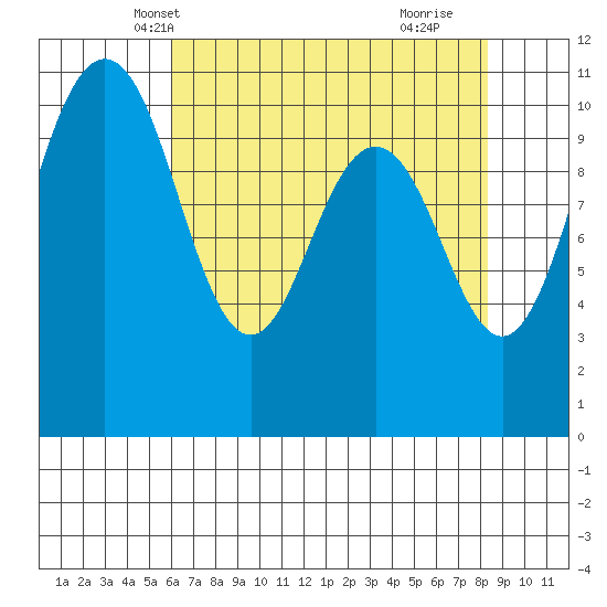 Seabeck tide chart for Monday, April 27, 2026