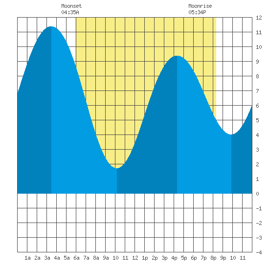 Seabeck tide chart for Tuesday, April 28, 2026