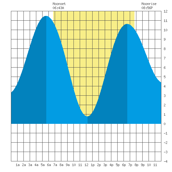 Seabeck tide chart for Thursday, April 2, 2026