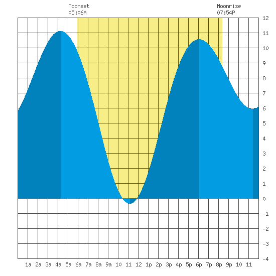 Seabeck tide chart for Thursday, April 30, 2026