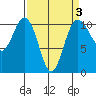 Seabeck tide chart for Friday, April 3, 2026