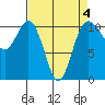 Seabeck tide chart for Saturday, April 4, 2026