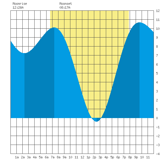 Seabeck tide chart for Monday, April 6, 2026