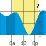 Seabeck tide chart for Tuesday, April 7, 2026