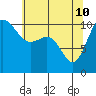 Seabeck tide chart for Sunday, May 10, 2026