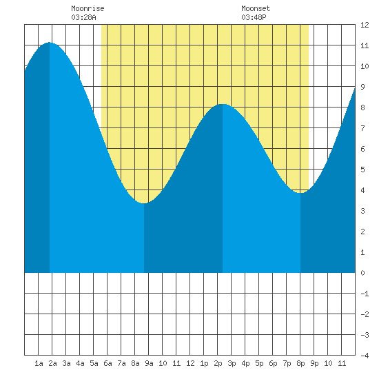 Seabeck tide chart for Tuesday, May 12, 2026