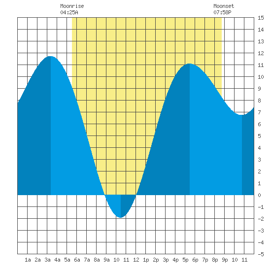 Seabeck tide chart for Friday, May 15, 2026