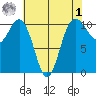 Seabeck tide chart for Friday, May 1, 2026