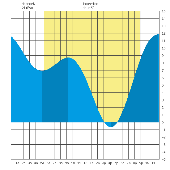 Seabeck tide chart for Friday, May 22, 2026