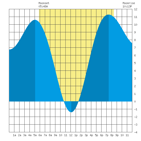 Seabeck tide chart for Saturday, May 2, 2026