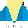 Seabeck tide chart for Saturday, May 2, 2026