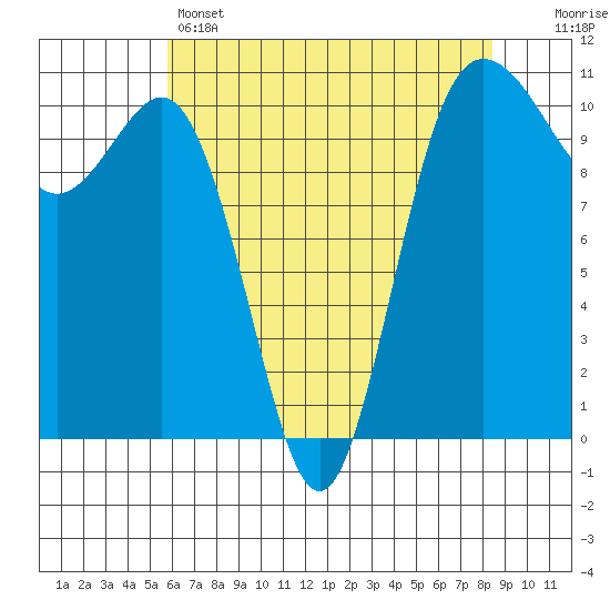 Seabeck tide chart for Sunday, May 3, 2026