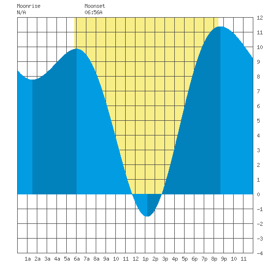 Seabeck tide chart for Monday, May 4, 2026