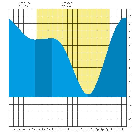 Seabeck tide chart for Friday, May 8, 2026