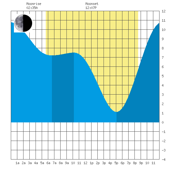 Seabeck tide chart for Saturday, May 9, 2026