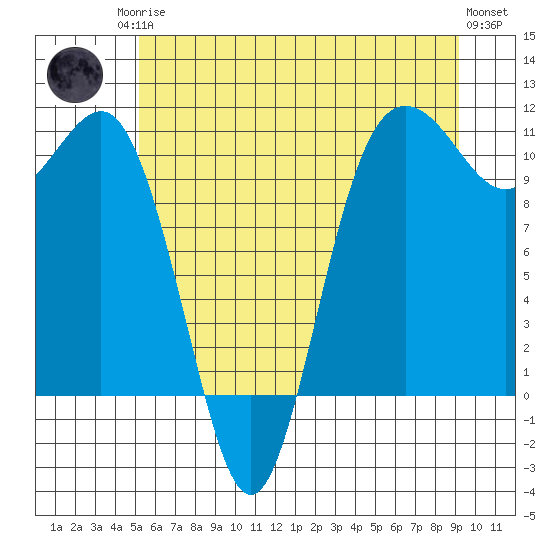 Seabeck tide chart for Sunday, June 14, 2026