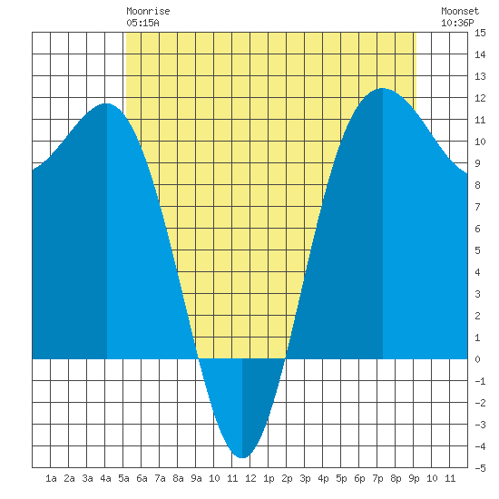 Seabeck tide chart for Monday, June 15, 2026