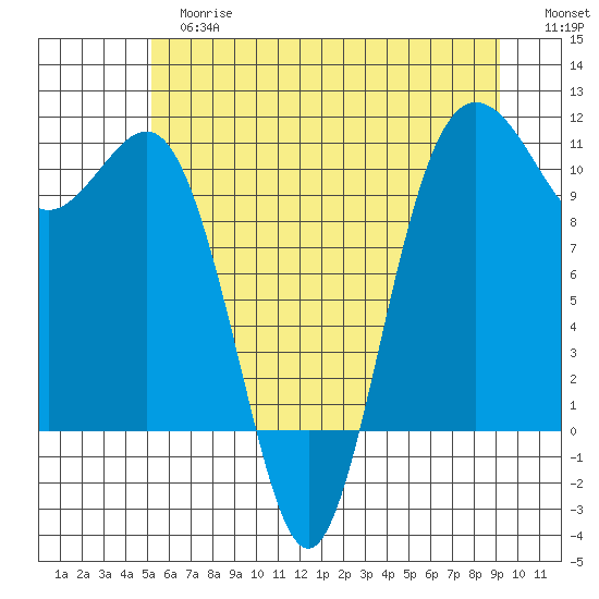 Seabeck tide chart for Tuesday, June 16, 2026