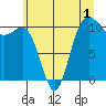 Seabeck tide chart for Monday, June 1, 2026