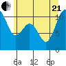 Seabeck tide chart for Sunday, June 21, 2026