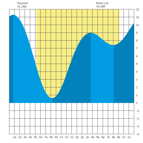 Seabeck tide chart for Wednesday, June 24, 2026