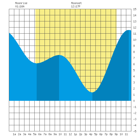 Seabeck tide chart for Sunday, June 7, 2026