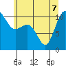Seabeck tide chart for Sunday, June 7, 2026