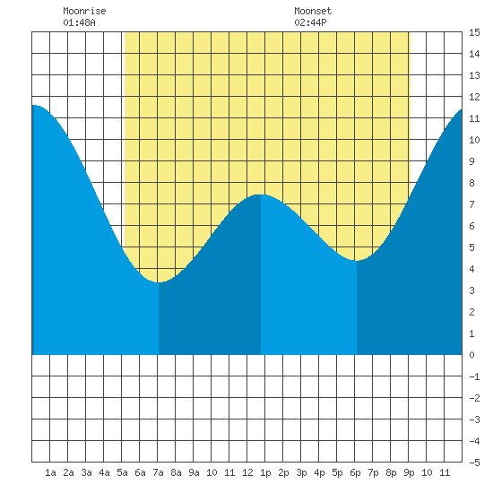 Seabeck tide chart for Tuesday, June 9, 2026