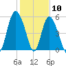 Seabrook tide chart for Sunday, January 10, 2021