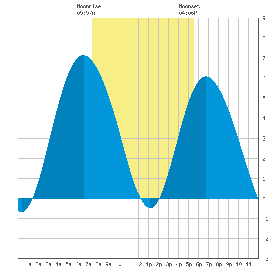 Seabrook tide chart for Monday, January 11, 2021
