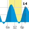 Seabrook tide chart for Thursday, January 14, 2021