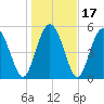 Seabrook tide chart for Sunday, January 17, 2021