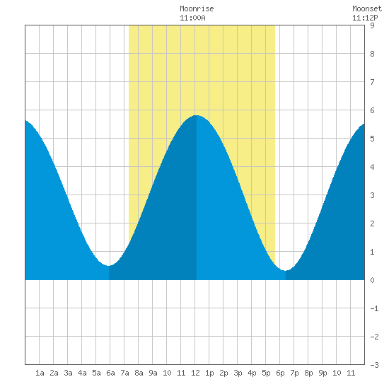 Seabrook tide chart for Monday, January 18, 2021