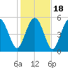 Seabrook tide chart for Monday, January 18, 2021