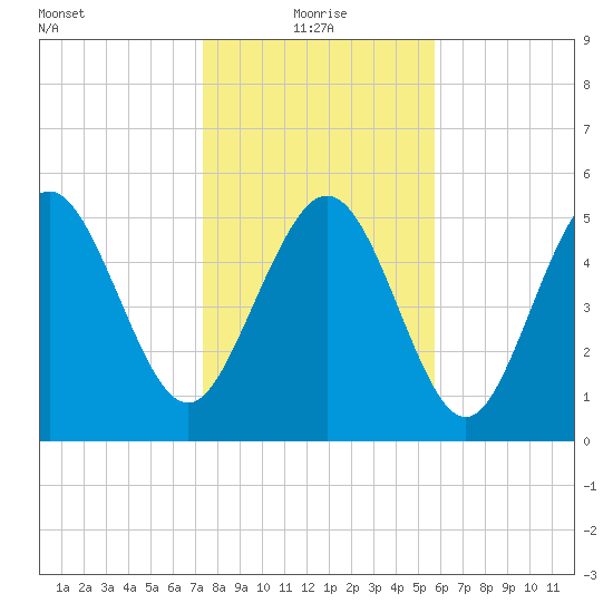 Seabrook tide chart for Tuesday, January 19, 2021