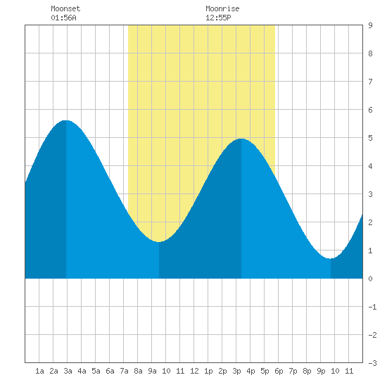 Seabrook tide chart for Friday, January 22, 2021