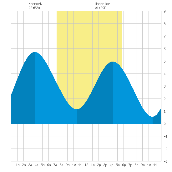 Seabrook tide chart for Saturday, January 23, 2021