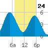 Seabrook tide chart for Sunday, January 24, 2021
