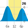 Seabrook tide chart for Tuesday, January 26, 2021