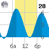 Seabrook tide chart for Thursday, January 28, 2021
