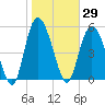 Seabrook tide chart for Friday, January 29, 2021